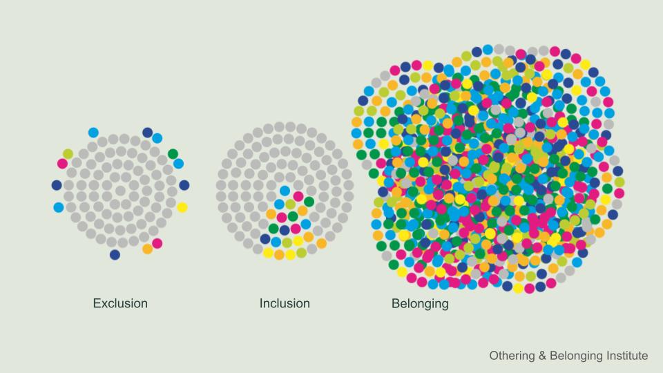 Image showing three clusters of gray and colored dots. The first cluster illustrates exclusion with the multi-colored dots on the outside of a cluster of gray dots. The second cluster illustrates inclusion; the gray dots now include a wedge of multi-colored dots, but the gray dots are still the majority. The final cluster is made up of many multi-color clusters that have combined into a larger whole to represent belonging. Source: Othering & Belonging Institute